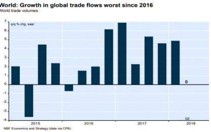 E
                                                
                        World Trade Is Slowing, Perhaps Even Shrinking. This Is A Bad Sign