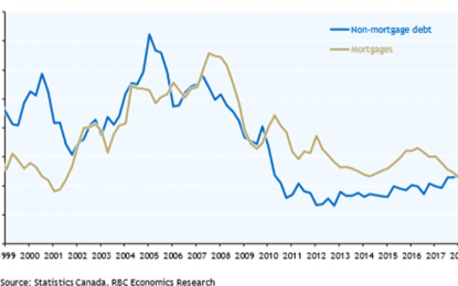 E
                                                
                        Credit Markets Foreshadow A Slowdown In The Canadian Economy