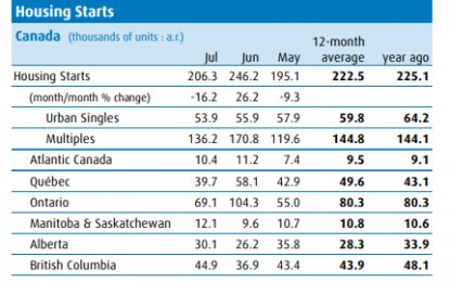 E
                                                
                        Canadian Housing Starts Moderated In July After An Extremely Strong June Level