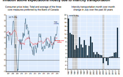 E
                                                
                        Canadian Inflation Spiked Higher In July, But Core Inflation Is Right On The Bank Of Canada’s Target