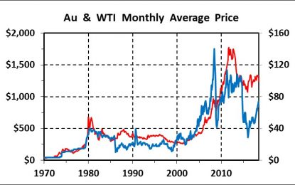 The History Of Gold-Oil Ratios: 1970-2018