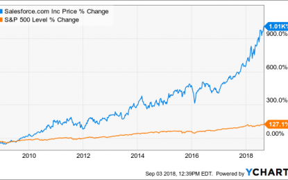 Is It Too Late To Buy Salesforce Stock?