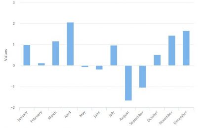 The Stock Market Has Been Exceptionally Strong This September. What’s Next For Q4 2018?