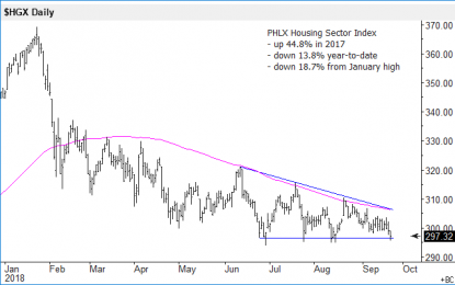 E
                                                
                        Extremes In Performance Of US Housing Stocks Worrying