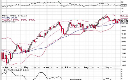 Bollinger Bands On Russell 2000 Indicate A Breakout Could Be Imminent