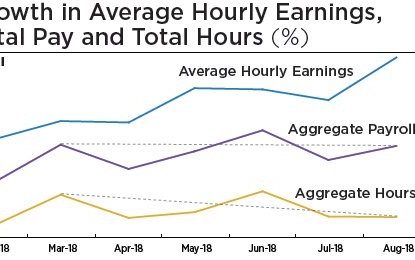 Wage Growth – Solid In August