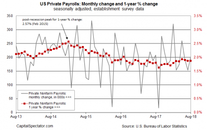 Hiring At US Companies Rebounded In August