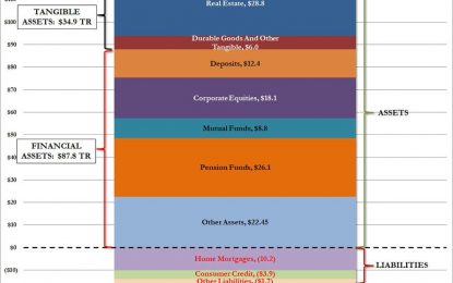 Household Wealth Hits A Record $107 Trillion… There Is Just One Catch