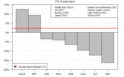 Mideast, US Still Leading World Regional Equity Returns This Year