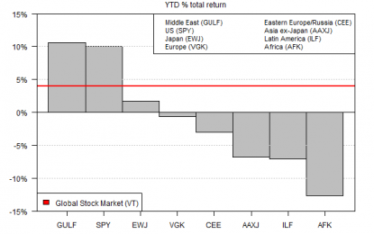 Mideast, US Still Lead Regional Equity Markets Returns This Year