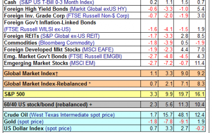 Major Asset Classes – August 2018 Performance Review