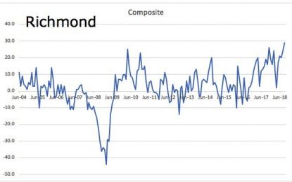 Richmond Fed Index – Record High