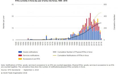 Regional Trade Agreements: A Popularity Nosedive