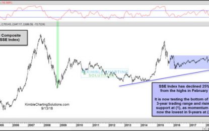 China’s Big Decline Providing A Sweet Entry Point