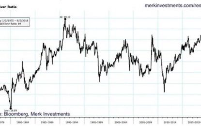 Gold/Silver Ratio Back At Extremes