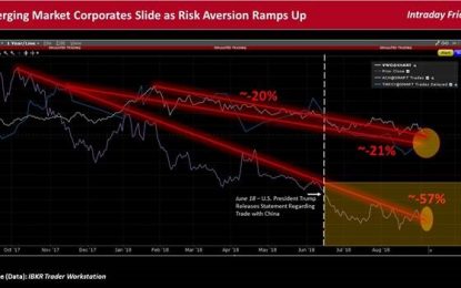 Strong U.S. Labor Market May Signal More Suffering For Emerging Market Corporates