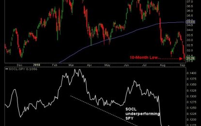 Social Media Stocks Fall To A 10 Month Low