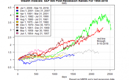 US Equity Bull Run: Second Longest Based On Economic Expansions