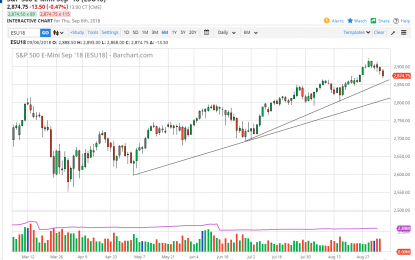 S&P 500 And Nasdaq 100 Forecast – Friday, Sept. 7