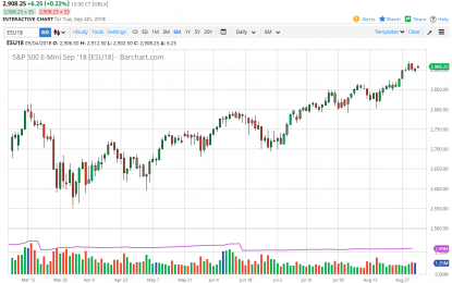 S&P 500 And Nasdaq 100 Forecast – Tuesday, September 4