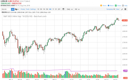 S&P 500 And Nasdaq 100 Forecast – Monday, September 3