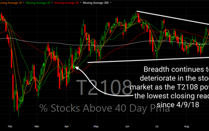 T2108 Indicator Shows Grave Deteriorating Market Breadth