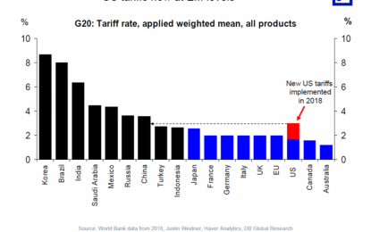 US Tariff Levels Now At Emerging Market Levels