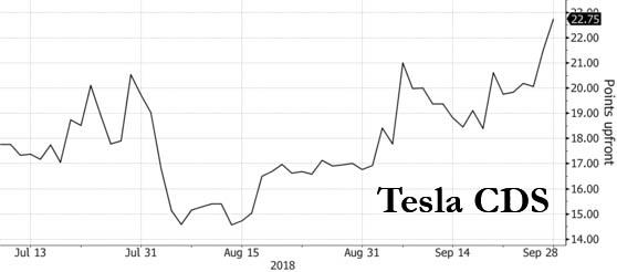 Tesla Default Probability Hits A Record 48%