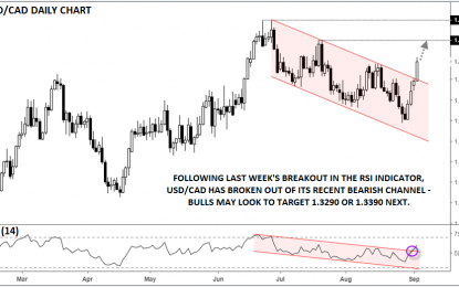 USD/CAD’s Big Breakout Has Bulls Eyeing June’s Peak