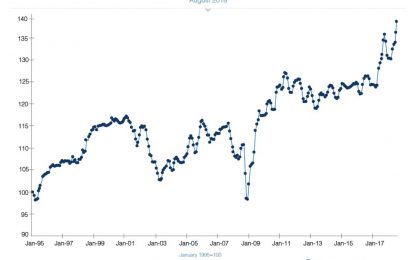 Used Vehicle Prices Up 6.4% Year Over Year