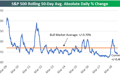 S&P 500 Average Daily Change Down To +/-0.40%