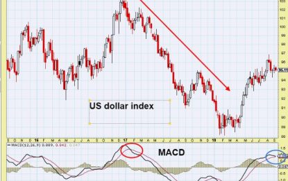 US Dollar At A Pivotal Point