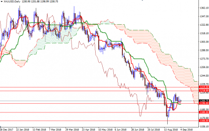 Gold Price Remains In Narrow Range