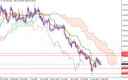 Rising Dollar Sends Gold Lower