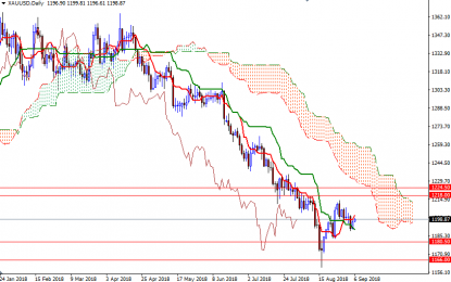 Gold Gains On Weaker Dollar, Equities