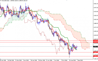 Gold Rises On Dollar Weakness – Friday, Sept. 7