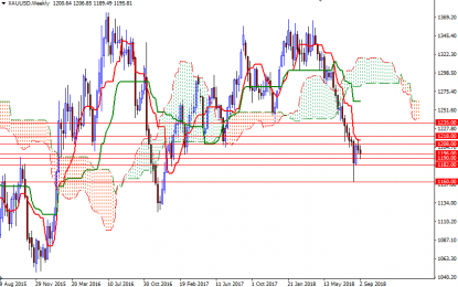 Weekly Gold Forecast – Sunday, Sept. 9