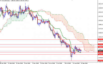 Gold Inches Up But Strong Dollar Remains Obstacle To Higher Prices