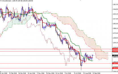 Gold Prices Climb As Dollar Weakens