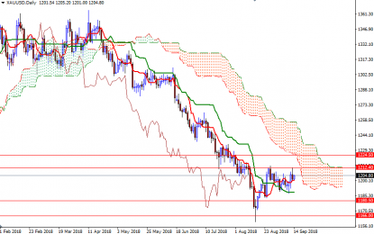 Gold Prices End Three-Session Streak Of Gains