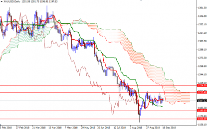 Gold Inches Higher On Weaker Dollar