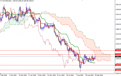 Gold Up On Weaker Dollar