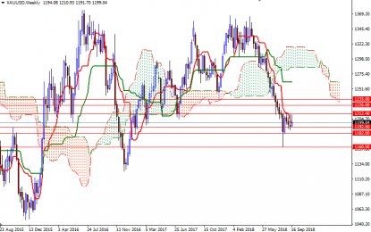 Weekly Gold Forecast – Monday, Sept. 24