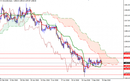 Gold Slightly Down, Recovers Earlier Losses