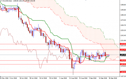 Gold Up As Investors Await Signals On US Rates