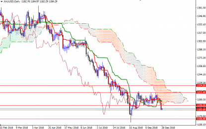 Gold Drops To 6-Week Low