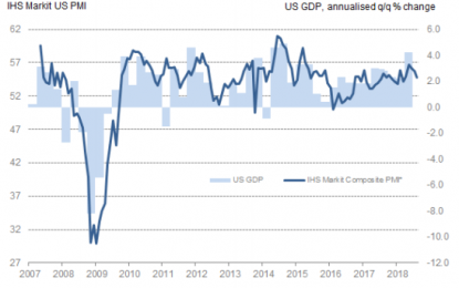 August 2018 ISM And Markit Services Indices Mixed