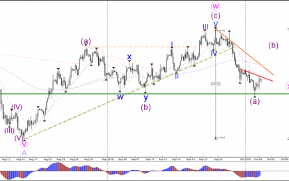 EUR/USD Bullish Bounce At 1.15 Round Level Support