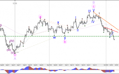 EUR/USD Bearish Impulse Breaks 1.15 Round Level