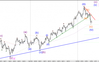 USD/JPY Testing Key 50% Fibonacci Support At 112.83